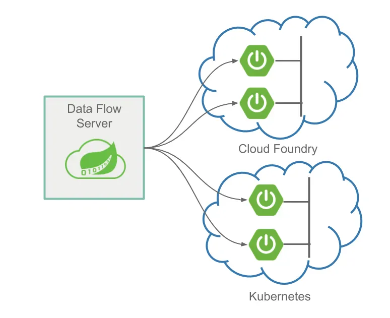 SCDF stream orchestration