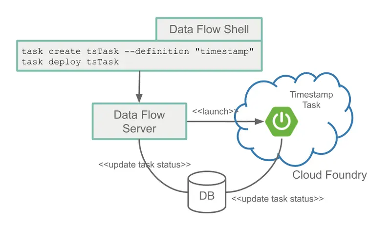 arch batch dsl