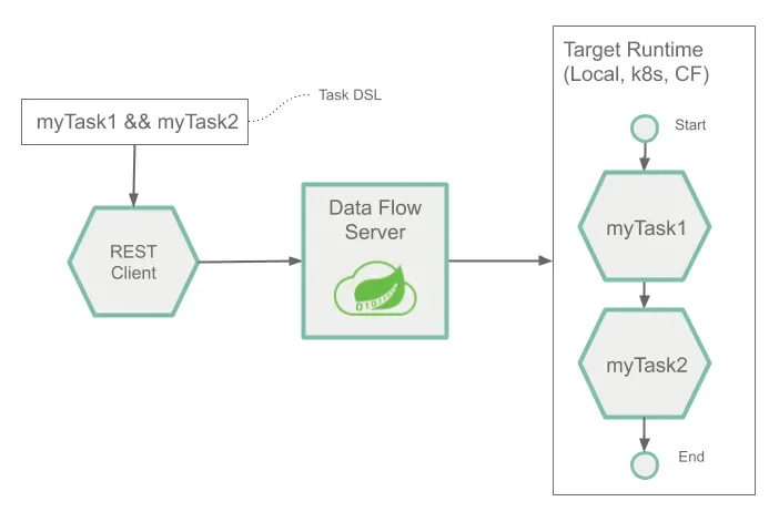 arch composed task dsl