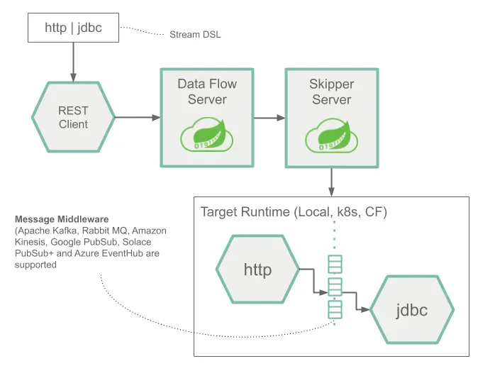 arch stream dsl